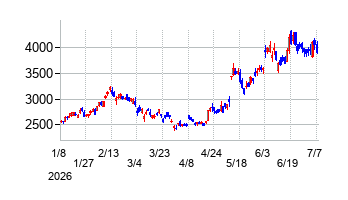 日本発条の株価チャート
