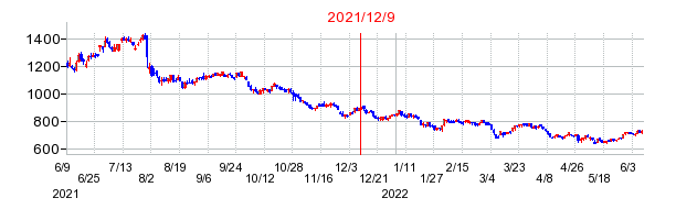 2021年12月9日 11:29前後のの株価チャート