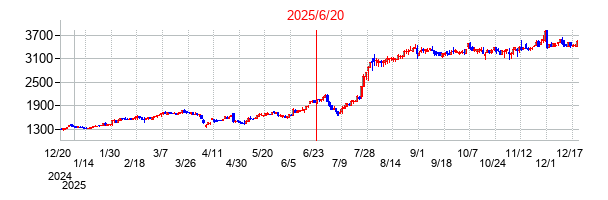 2025年6月20日 15:48前後のの株価チャート