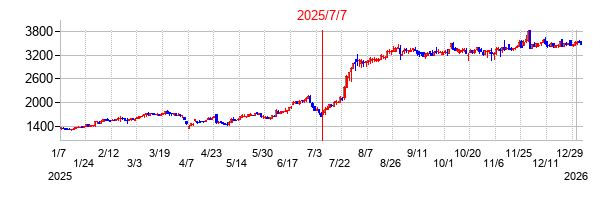 2025年7月7日 15:37前後のの株価チャート