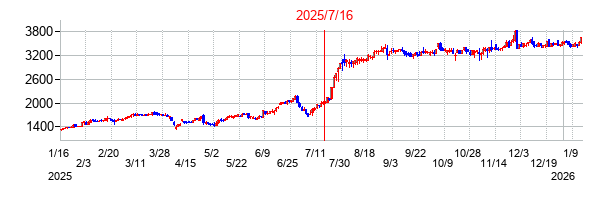 2025年7月16日 15:51前後のの株価チャート
