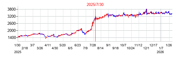 2025年7月30日 15:51前後のの株価チャート