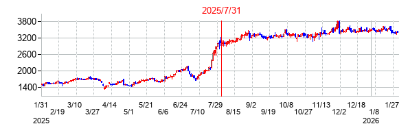 2025年7月31日 16:45前後のの株価チャート