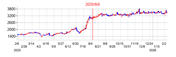 2025年8月6日 15:59前後のの株価チャート