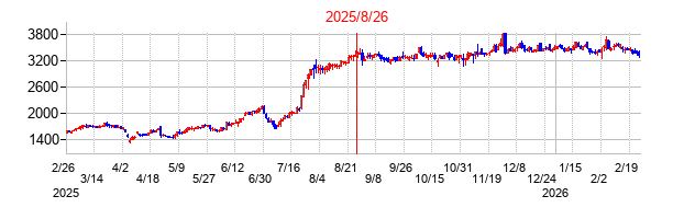 2025年8月26日 15:47前後のの株価チャート