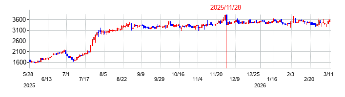 中央発條の株価チャート