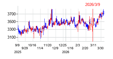 2026年3月9日 15:52前後のの株価チャート