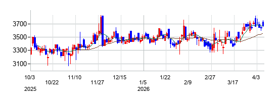 中央発條の株価チャート