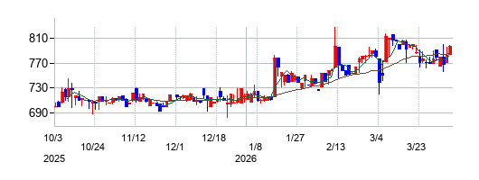 協立エアテックの株価チャート
