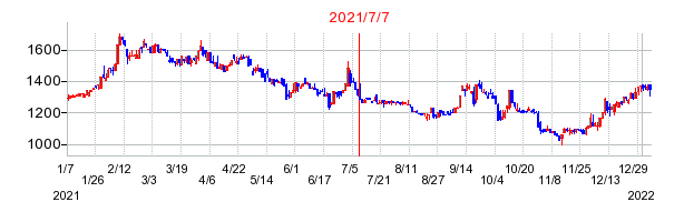 2021年7月7日 15:31前後のの株価チャート