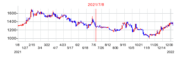 2021年7月8日 12:02前後のの株価チャート