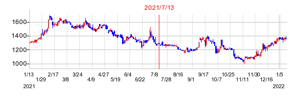 2021年7月13日 09:22前後のの株価チャート