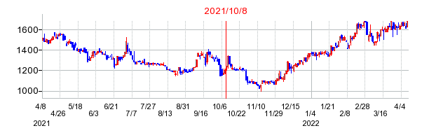 2021年10月8日 13:30前後のの株価チャート