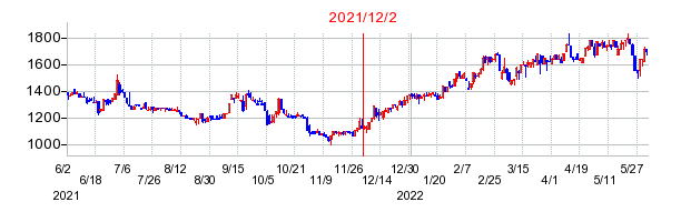 2021年12月2日 11:54前後のの株価チャート