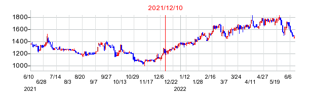 2021年12月10日 13:01前後のの株価チャート