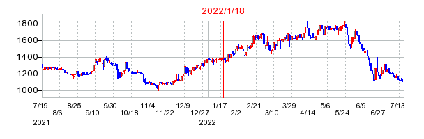 2022年1月18日 11:43前後のの株価チャート