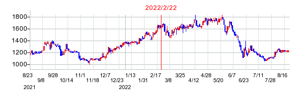 2022年2月22日 16:35前後のの株価チャート
