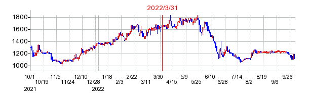 2022年3月31日 15:10前後のの株価チャート