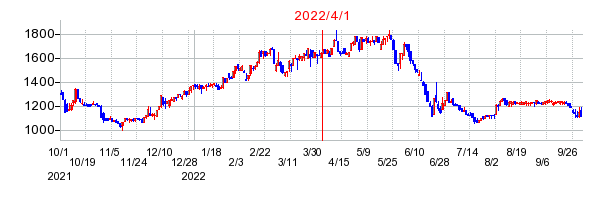 2022年4月1日 14:35前後のの株価チャート