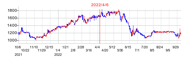 2022年4月6日 11:35前後のの株価チャート
