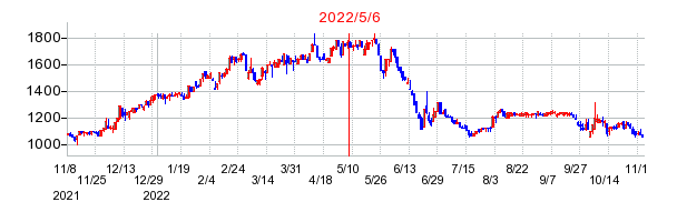 2022年5月6日 13:29前後のの株価チャート