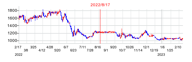2022年8月17日 16:43前後のの株価チャート