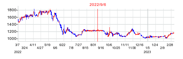 2022年9月6日 16:32前後のの株価チャート