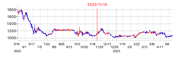 2022年11月16日 14:34前後のの株価チャート