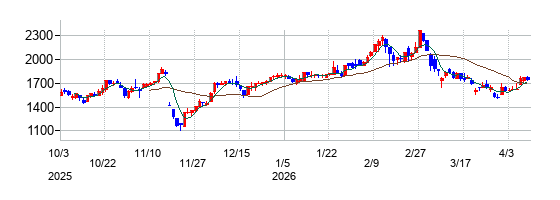 アドバネクスの株価チャート