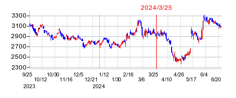 2024年3月25日 10:34前後のの株価チャート