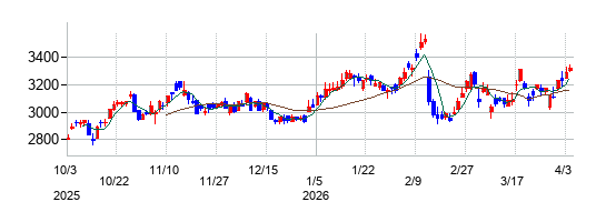 三浦工業の株価チャート