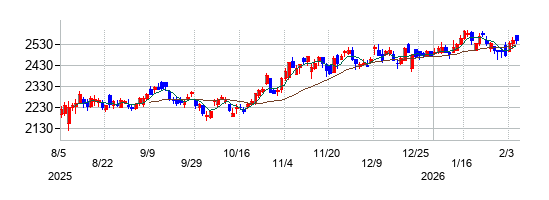タクマの株価チャート