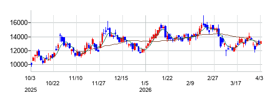 ジャパンエンジンコーポレーションの株価チャート