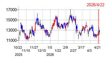 ジャパンエンジンコーポレーションの株価チャート