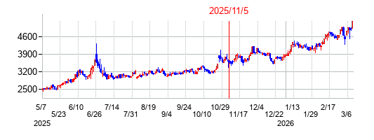 2025年11月5日 16:27前後のの株価チャート