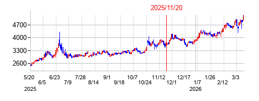 2025年11月20日 16:15前後のの株価チャート