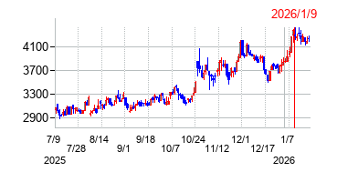 2026年1月9日 16:03前後のの株価チャート