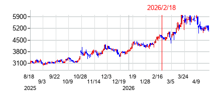 2026年2月18日 15:48前後のの株価チャート