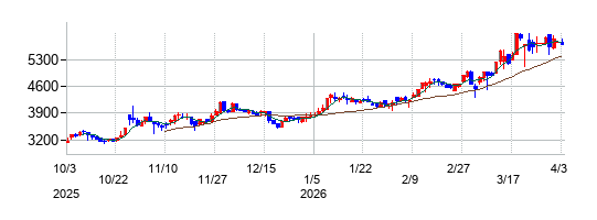 阪神内燃機工業の株価チャート