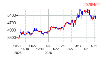 阪神内燃機工業の株価チャート