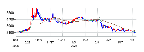 赤阪鐵工所の株価チャート