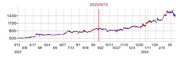 2023年9月13日 11:53前後のの株価チャート