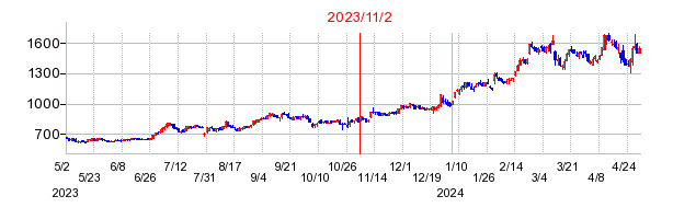 2023年11月2日 16:35前後のの株価チャート