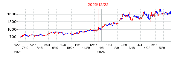 2023年12月22日 15:55前後のの株価チャート