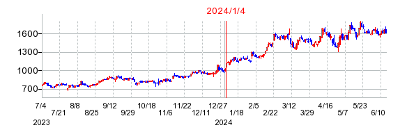 2024年1月4日 15:19前後のの株価チャート