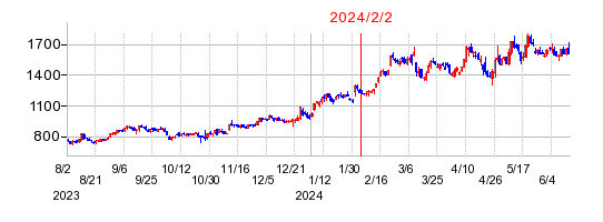 2024年2月2日 11:01前後のの株価チャート
