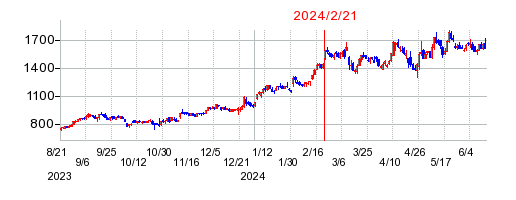 2024年2月21日 13:36前後のの株価チャート