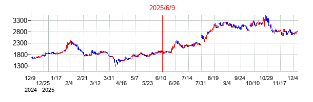 2025年6月9日 16:45前後のの株価チャート