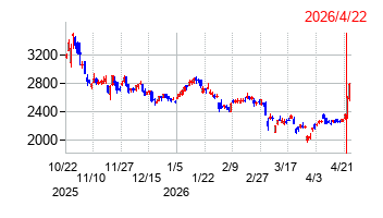 ダイハツインフィニアースの株価チャート