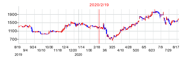 2020年2月19日 14:47前後のの株価チャート